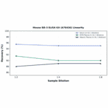 Linearity - Mouse BD-3 ELISA Kit (A76436) - Antibodies.com