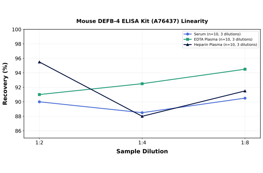 Linearity - Mouse DEFB-4 ELISA Kit (A76437) - Antibodies.com
