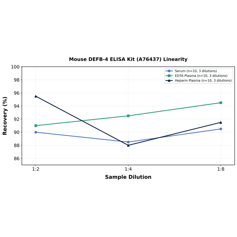 Linearity - Mouse DEFB-4 ELISA Kit (A76437) - Antibodies.com