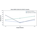 Linearity - Mouse DEFB-4 ELISA Kit (A76437) - Antibodies.com