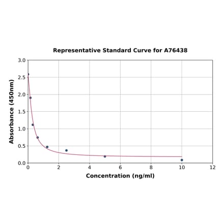 Standard Curve - Mouse DHEA ELISA Kit (A76438) - Antibodies.com