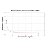 Standard Curve - Mouse DHEA ELISA Kit (A76438) - Antibodies.com