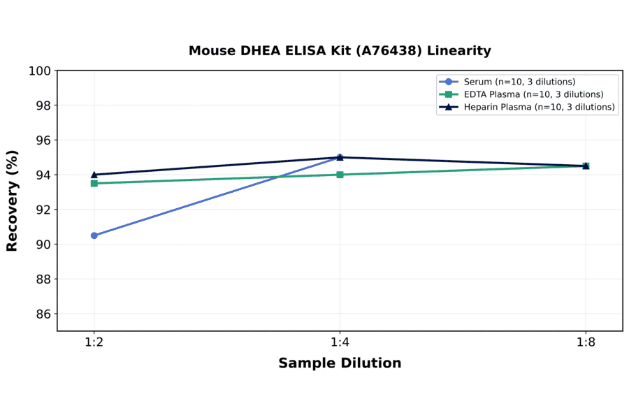 Linearity - Mouse DHEA ELISA Kit (A76438) - Antibodies.com