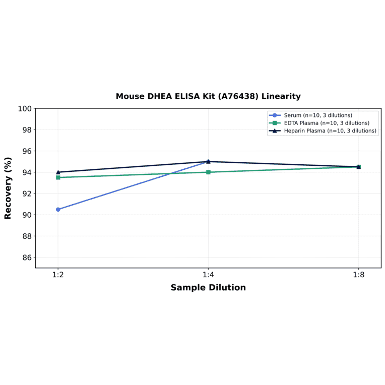 Linearity - Mouse DHEA ELISA Kit (A76438) - Antibodies.com
