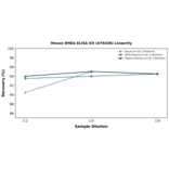 Linearity - Mouse DHEA ELISA Kit (A76438) - Antibodies.com