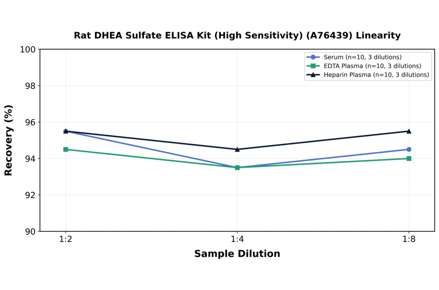 Linearity - Rat DHEA Sulfate ELISA Kit (High Sensitivity) (A76439) - Antibodies.com