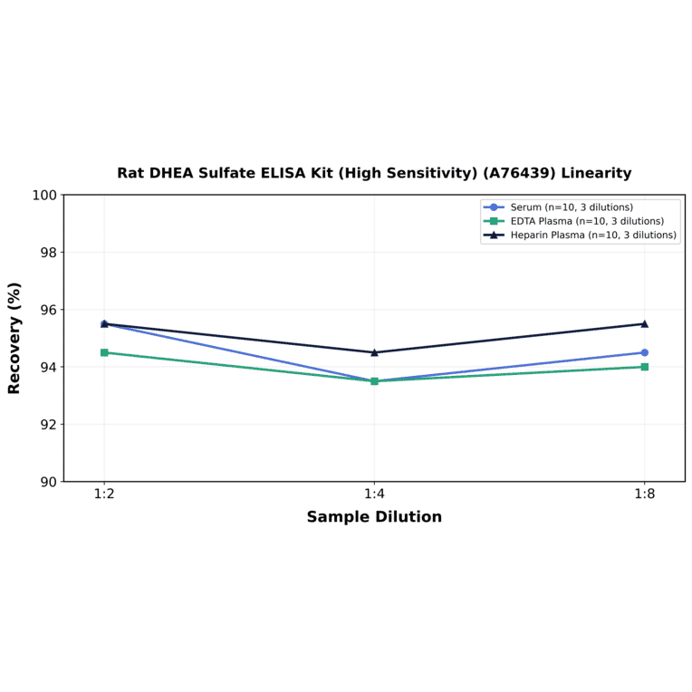 Linearity - Rat DHEA Sulfate ELISA Kit (High Sensitivity) (A76439) - Antibodies.com
