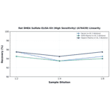 Linearity - Rat DHEA Sulfate ELISA Kit (High Sensitivity) (A76439) - Antibodies.com