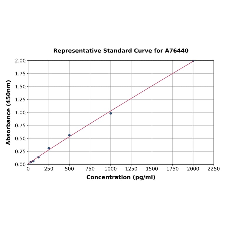 Standard Curve - Human DKK1 ELISA Kit (A76440) - Antibodies.com
