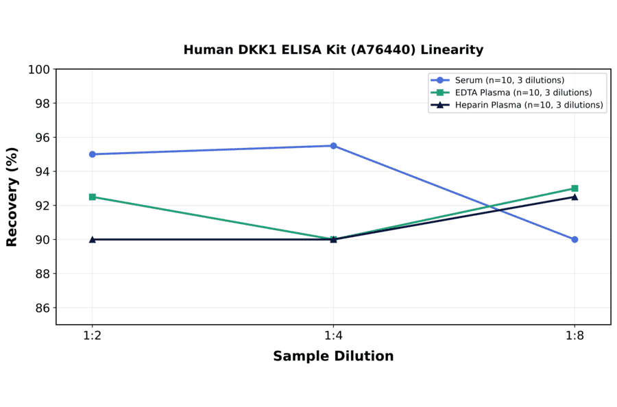 Linearity - Human DKK1 ELISA Kit (A76440) - Antibodies.com