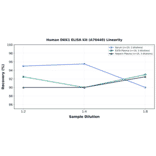 Linearity - Human DKK1 ELISA Kit (A76440) - Antibodies.com