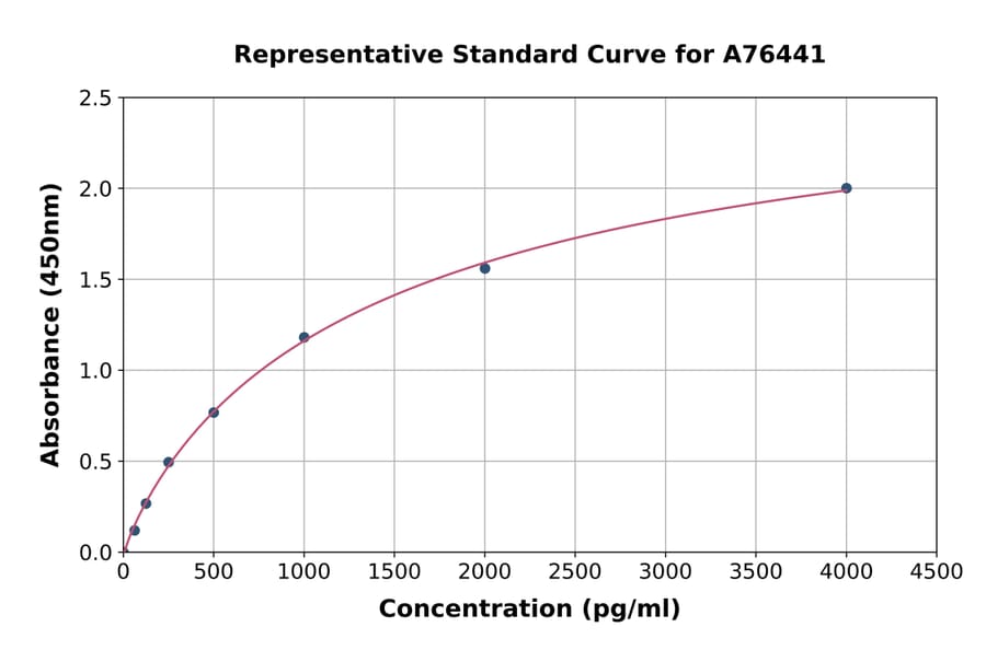 Standard Curve - Human Dkk3 ELISA Kit (A76441) - Antibodies.com