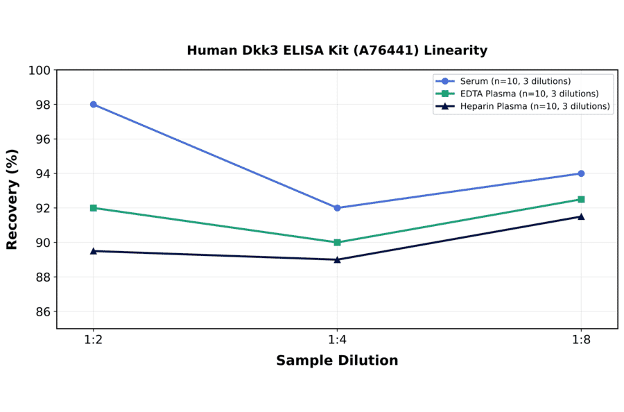 Linearity - Human Dkk3 ELISA Kit (A76441) - Antibodies.com