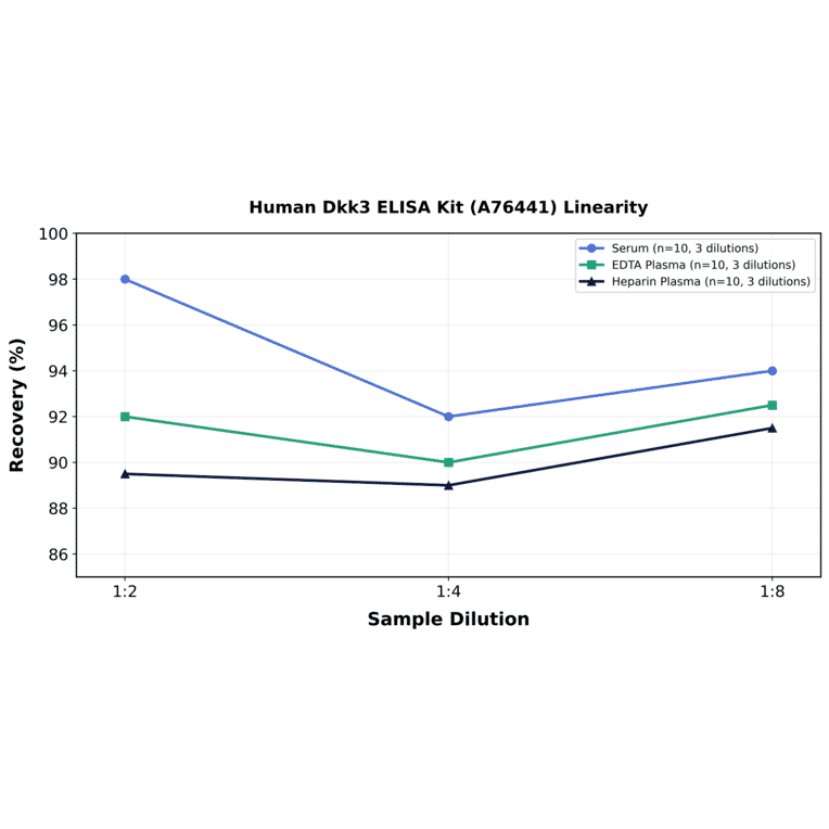 Linearity - Human Dkk3 ELISA Kit (A76441) - Antibodies.com