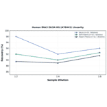 Linearity - Human Dkk3 ELISA Kit (A76441) - Antibodies.com