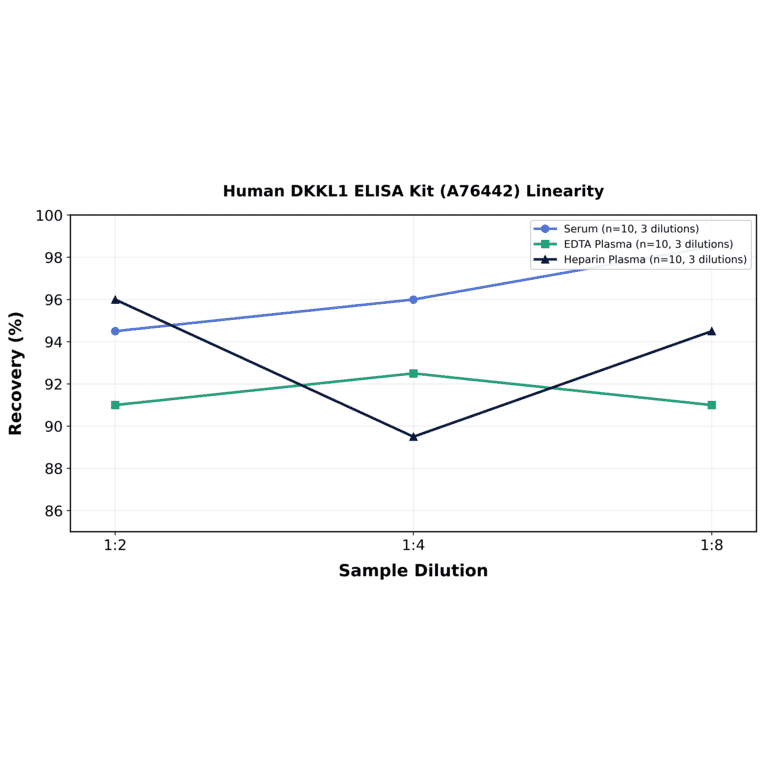Linearity - Human DKKL1 ELISA Kit (A76442) - Antibodies.com