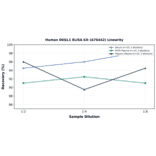 Linearity - Human DKKL1 ELISA Kit (A76442) - Antibodies.com