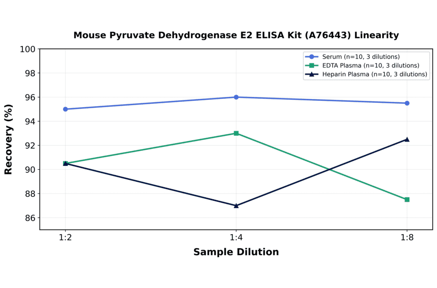 Linearity - Mouse Pyruvate Dehydrogenase E2 ELISA Kit (A76443) - Antibodies.com