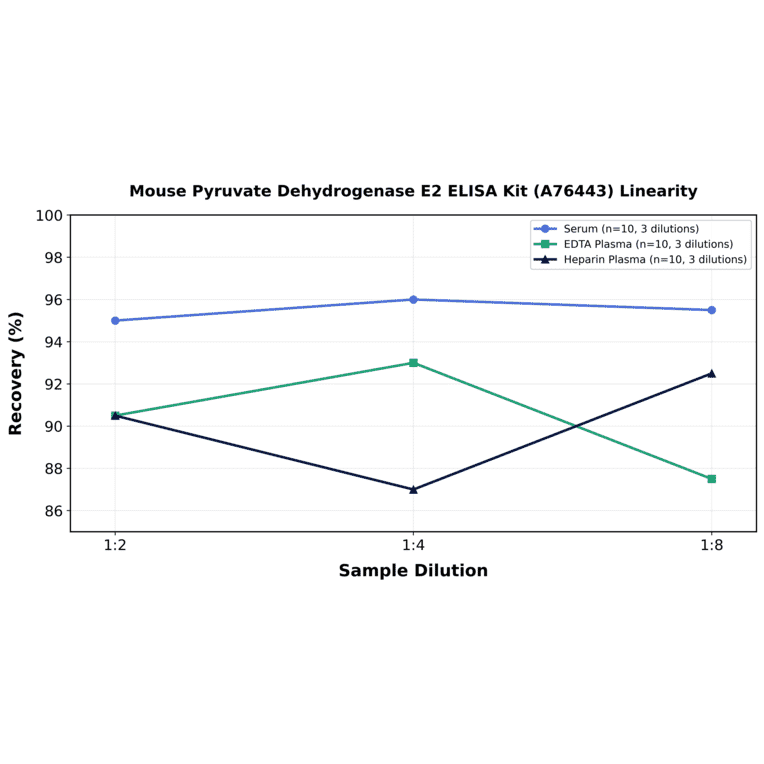 Linearity - Mouse Pyruvate Dehydrogenase E2 ELISA Kit (A76443) - Antibodies.com