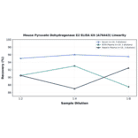 Linearity - Mouse Pyruvate Dehydrogenase E2 ELISA Kit (A76443) - Antibodies.com