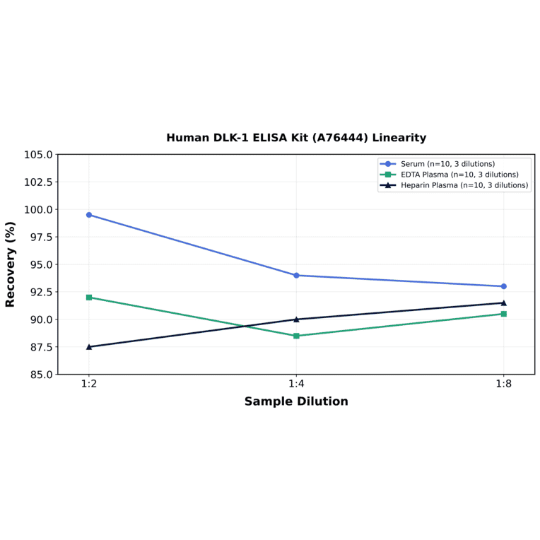 Linearity - Human DLK-1 ELISA Kit (A76444) - Antibodies.com