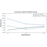 Linearity - Human DLK-1 ELISA Kit (A76444) - Antibodies.com