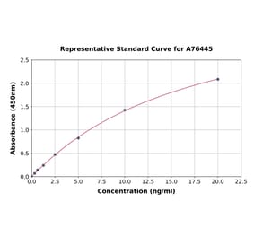 Standard Curve - Human DMBT1 ELISA Kit (A76445) - Antibodies.com