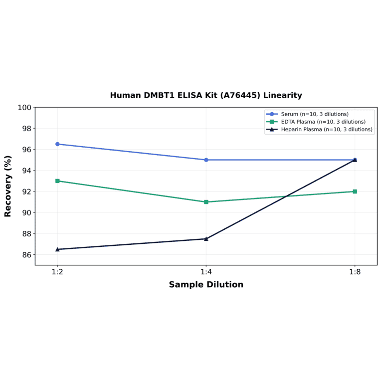 Linearity - Human DMBT1 ELISA Kit (A76445) - Antibodies.com