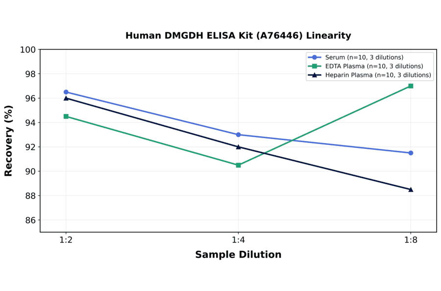 Linearity - Human DMGDH ELISA Kit (A76446) - Antibodies.com