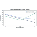 Linearity - Human DMGDH ELISA Kit (A76446) - Antibodies.com
