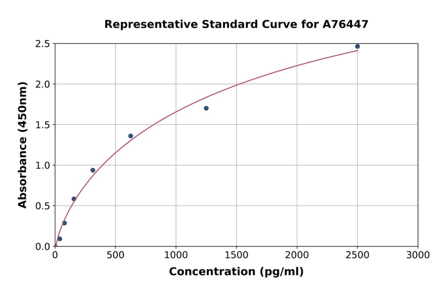 Standard Curve - Mouse Dynamin 1 ELISA Kit (A76447) - Antibodies.com