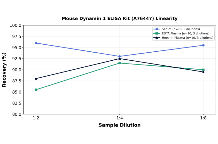 Linearity - Mouse Dynamin 1 ELISA Kit (A76447) - Antibodies.com