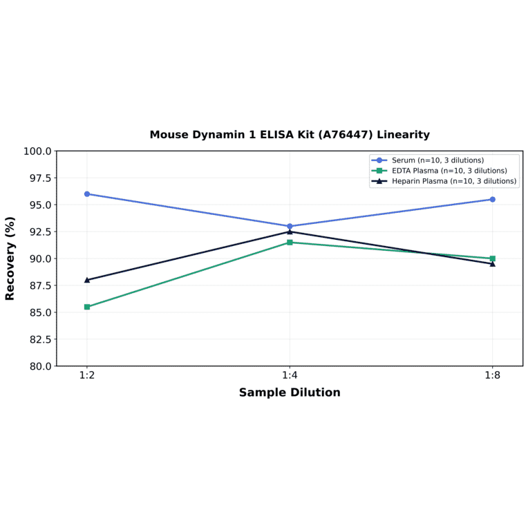 Linearity - Mouse Dynamin 1 ELISA Kit (A76447) - Antibodies.com