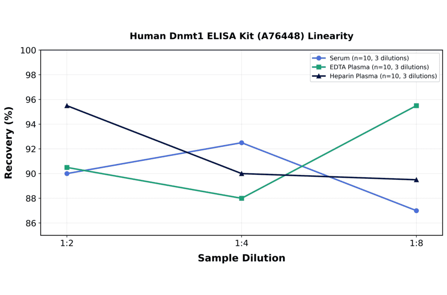 Linearity - Human Dnmt1 ELISA Kit (A76448) - Antibodies.com