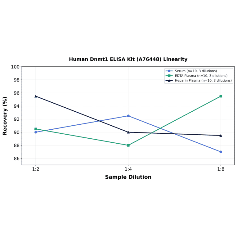 Linearity - Human Dnmt1 ELISA Kit (A76448) - Antibodies.com