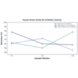Linearity - Human Dnmt1 ELISA Kit (A76448) - Antibodies.com