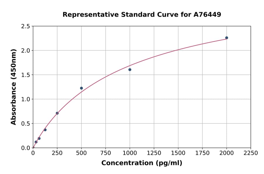 Standard Curve - Mouse GDF1 ELISA Kit (A76449) - Antibodies.com