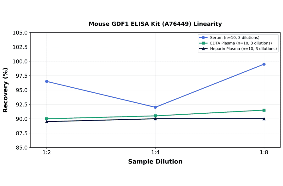 Linearity - Mouse GDF1 ELISA Kit (A76449) - Antibodies.com