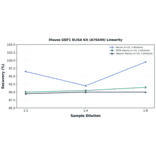 Linearity - Mouse GDF1 ELISA Kit (A76449) - Antibodies.com