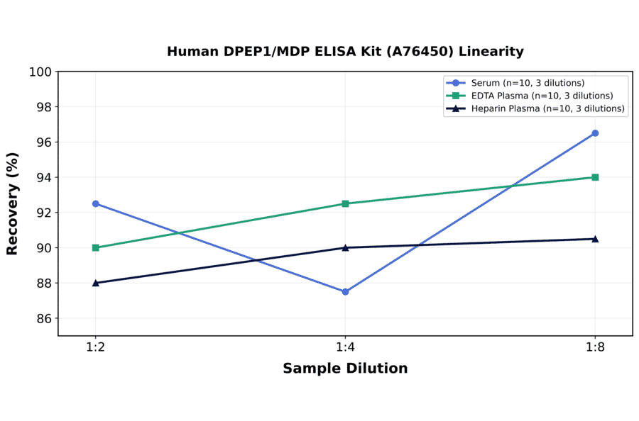 Linearity - Human DPEP1/MDP ELISA Kit (A76450) - Antibodies.com