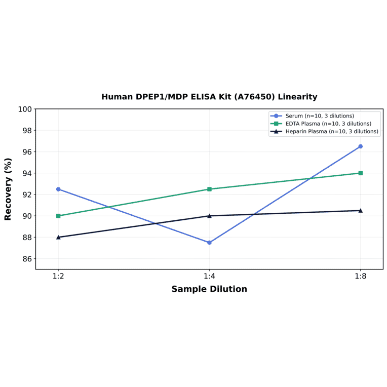 Linearity - Human DPEP1/MDP ELISA Kit (A76450) - Antibodies.com