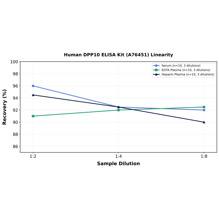 Linearity - Human DPP10 ELISA Kit (A76451) - Antibodies.com