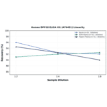 Linearity - Human DPP10 ELISA Kit (A76451) - Antibodies.com