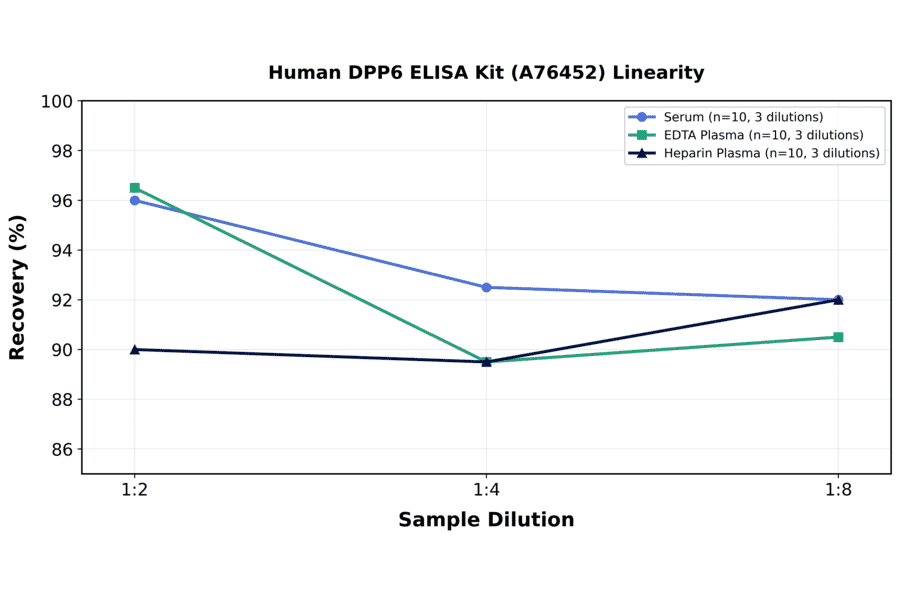 Linearity - Human DPP6 ELISA Kit (A76452) - Antibodies.com