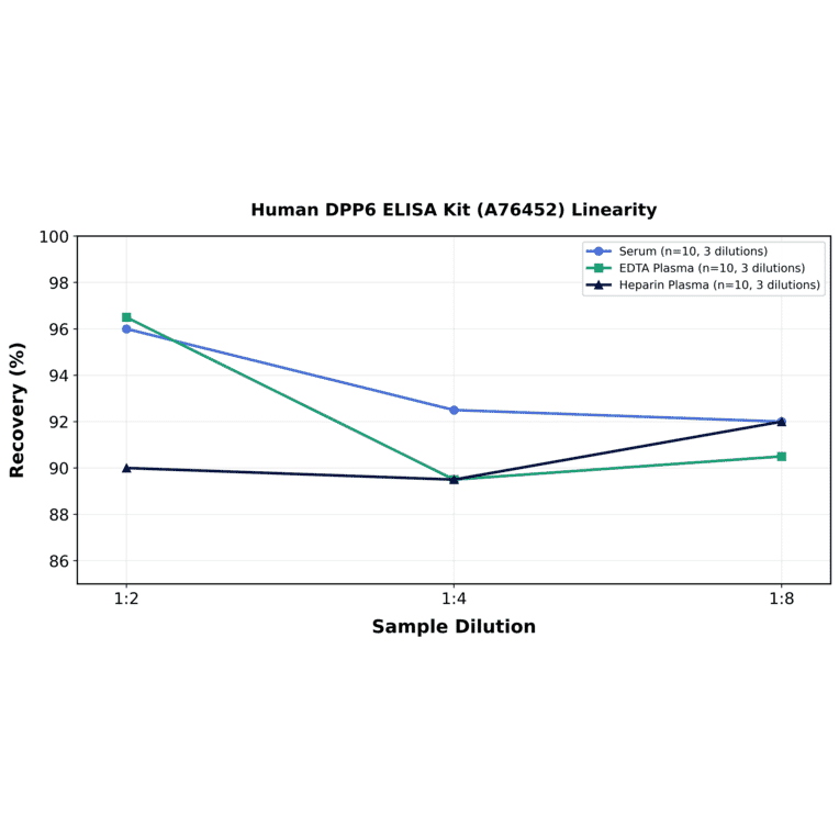 Linearity - Human DPP6 ELISA Kit (A76452) - Antibodies.com