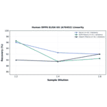 Linearity - Human DPP6 ELISA Kit (A76452) - Antibodies.com