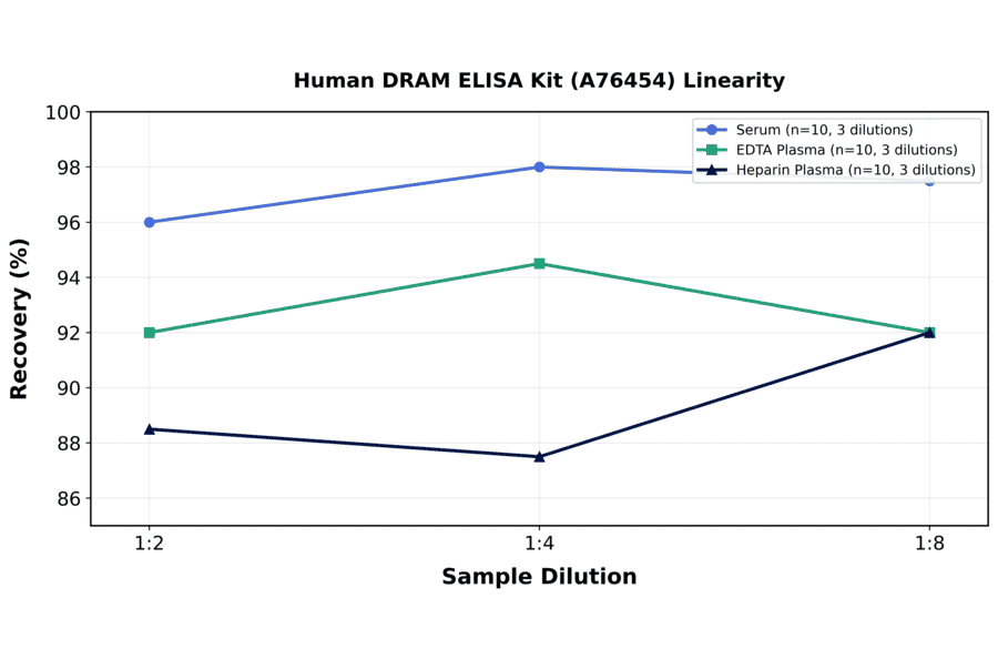 Linearity - Human DRAM ELISA Kit (A76454) - Antibodies.com