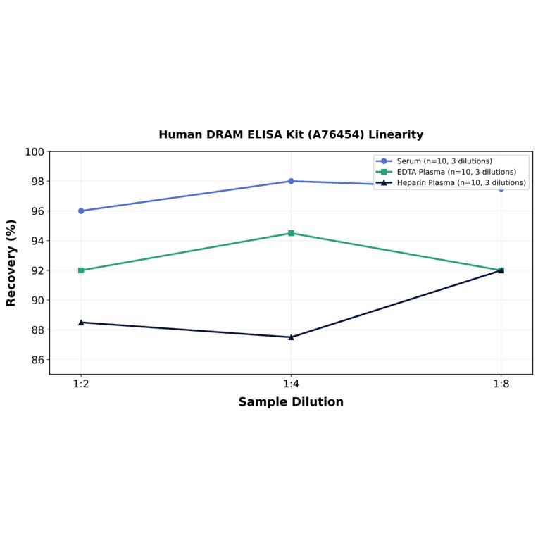 Linearity - Human DRAM ELISA Kit (A76454) - Antibodies.com