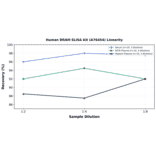 Linearity - Human DRAM ELISA Kit (A76454) - Antibodies.com