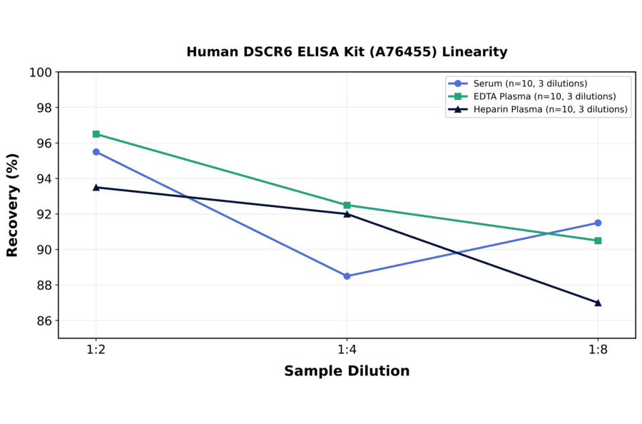 Linearity - Human DSCR6 ELISA Kit (A76455) - Antibodies.com